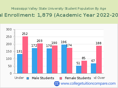 Mississippi Valley State University 2023 Student Population by Age chart