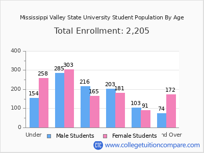 Mississippi Valley State University 2025 Student Population by Age chart