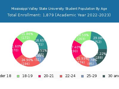 Mississippi Valley State University 2023 Student Population Age Diversity Pie chart