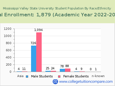 Mississippi Valley State University 2023 Student Population by Gender and Race chart