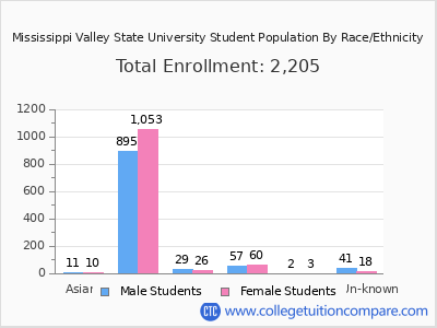 Mississippi Valley State University 2025 Student Population by Gender and Race chart