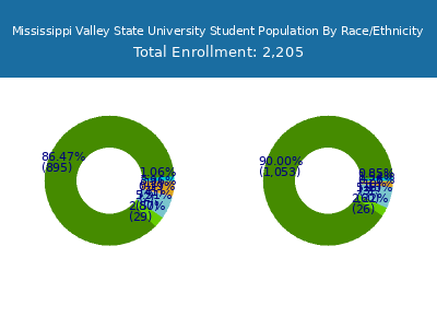Mississippi Valley State University 2025 Student Population by Gender and Race chart