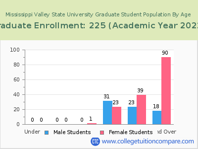 Mississippi Valley State University 2023 Graduate Enrollment by Age chart