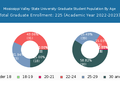 Mississippi Valley State University 2023 Graduate Enrollment Age Diversity Pie chart