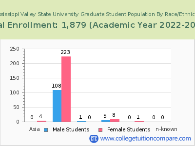 Mississippi Valley State University 2023 Graduate Enrollment by Gender and Race chart