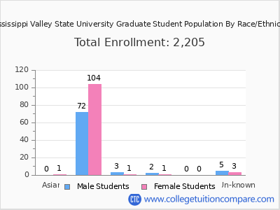 Mississippi Valley State University 2025 Graduate Enrollment by Gender and Race chart