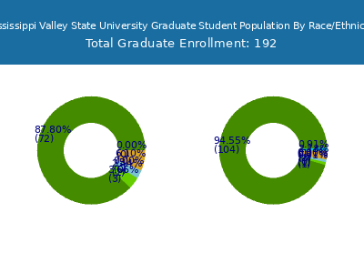 Mississippi Valley State University 2025 Graduate Enrollment by Gender and Race chart