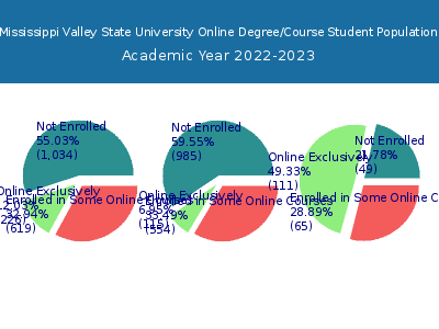 Mississippi Valley State University 2023 Online Student Population chart