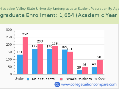 Mississippi Valley State University 2023 Undergraduate Enrollment by Age chart