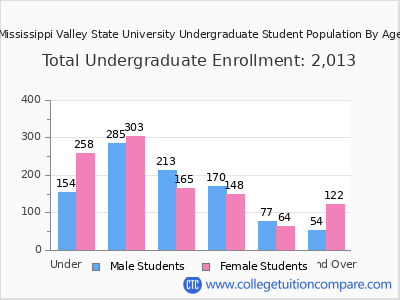 Mississippi Valley State University 2025 Undergraduate Enrollment by Age chart