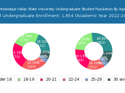 Mississippi Valley State University 2023 Undergraduate Enrollment Age Diversity Pie chart