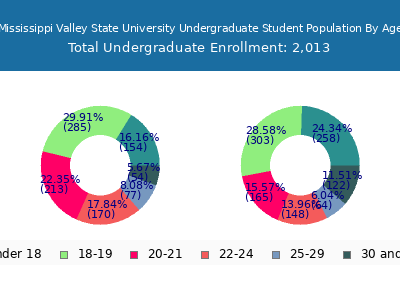 Mississippi Valley State University 2025 Undergraduate Enrollment Age Diversity Pie chart