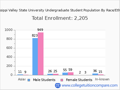 Mississippi Valley State University 2025 Undergraduate Enrollment by Gender and Race chart