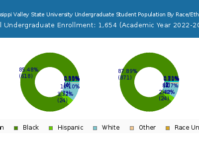 Mississippi Valley State University 2023 Undergraduate Enrollment by Gender and Race chart