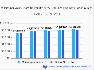 Mississippi Valley State University 2025 graduate tuition chart