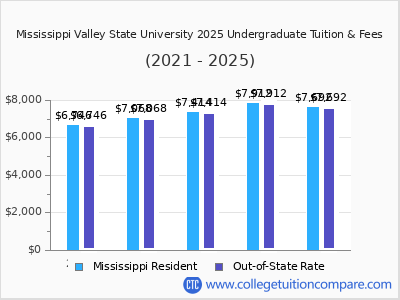 Mississippi Valley State University 2025 undergraduate tuition chart