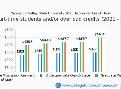 Mississippi Valley State University 2025 cost per credit hour chart