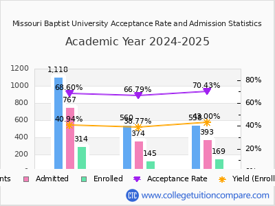 Missouri Baptist University 2025 Acceptance Rate By Gender chart