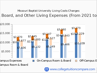 MBU - Tuition & Fees, Net Price