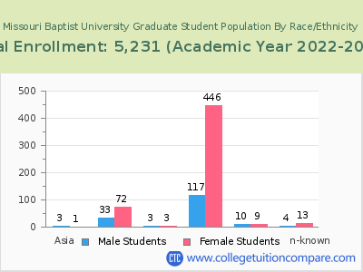 Missouri Baptist University 2023 Graduate Enrollment by Gender and Race chart