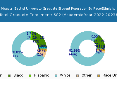 Missouri Baptist University 2023 Graduate Enrollment by Gender and Race chart