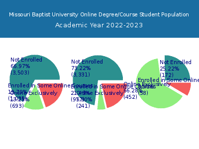 Missouri Baptist University 2023 Online Student Population chart