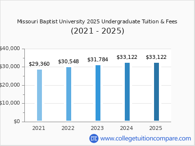 Missouri Baptist University 2025 undergraduate tuition chart