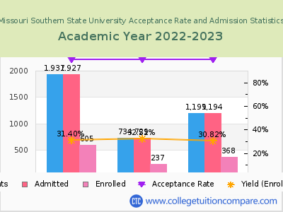 Missouri Southern State University 2023 Acceptance Rate By Gender chart