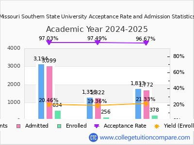 Missouri Southern State University 2025 Acceptance Rate By Gender chart