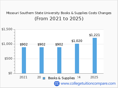 Missouri Southern State University 2025 books & supplies cost chart