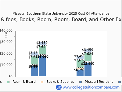 Missouri Southern State University 2025 COA (cost of attendance) chart