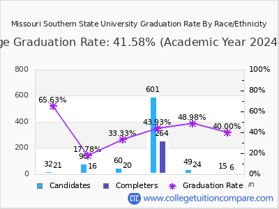 Missouri Southern State University graduation rate by race