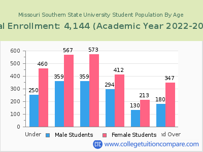 Missouri Southern State University 2023 Student Population by Age chart