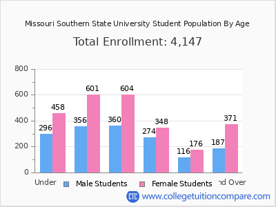 Missouri Southern State University 2025 Student Population by Age chart