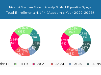 Missouri Southern State University 2023 Student Population Age Diversity Pie chart