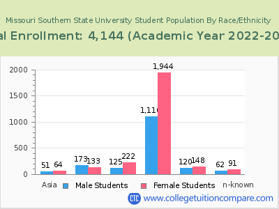 Missouri Southern State University 2023 Student Population by Gender and Race chart