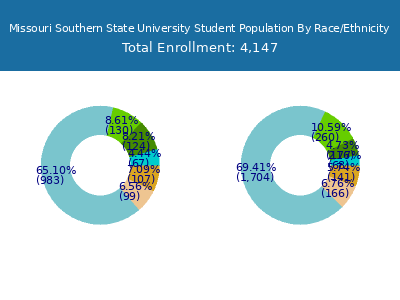 Missouri Southern State University 2025 Student Population by Gender and Race chart
