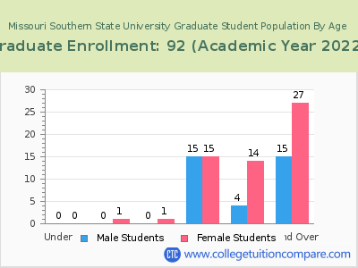 Missouri Southern State University 2023 Graduate Enrollment by Age chart