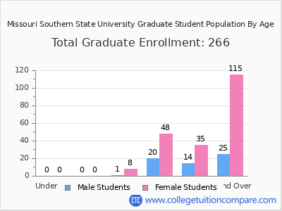 Missouri Southern State University 2025 Graduate Enrollment by Age chart