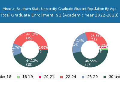 Missouri Southern State University 2023 Graduate Enrollment Age Diversity Pie chart
