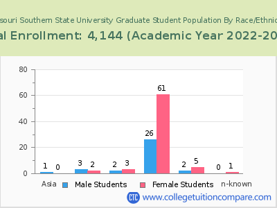 Missouri Southern State University 2023 Graduate Enrollment by Gender and Race chart