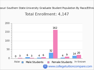 Missouri Southern State University 2025 Graduate Enrollment by Gender and Race chart