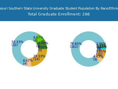Missouri Southern State University 2025 Graduate Enrollment by Gender and Race chart