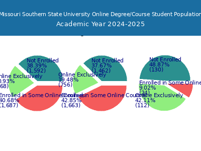 Missouri Southern State University 2025 Online Student Population chart