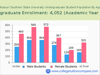 Missouri Southern State University 2023 Undergraduate Enrollment by Age chart