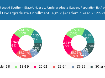 Missouri Southern State University 2023 Undergraduate Enrollment Age Diversity Pie chart