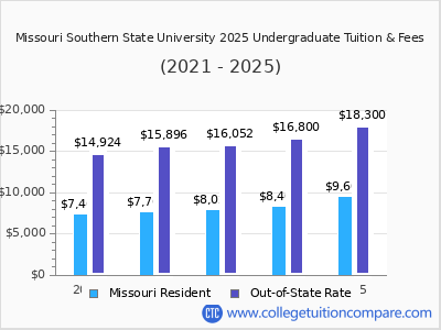 Missouri Southern State University 2025 undergraduate tuition chart