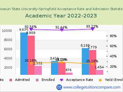Missouri State University-Springfield 2023 Acceptance Rate By Gender chart