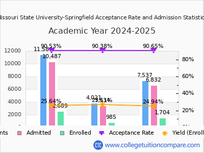 Missouri State University-Springfield 2025 Acceptance Rate By Gender chart