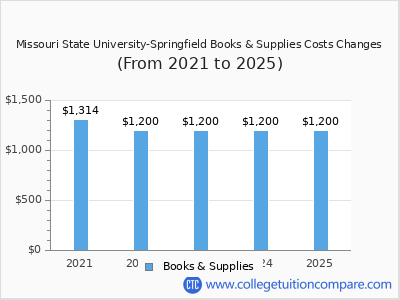 Missouri State University-Springfield 2025 books & supplies cost chart